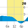 Lighthouse Wharf tide chart for Sunday, July 20, 2025