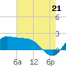 Lighthouse Wharf tide chart for Monday, July 21, 2025