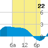 Lighthouse Wharf tide chart for Tuesday, July 22, 2025