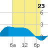Lighthouse Wharf tide chart for Wednesday, July 23, 2025