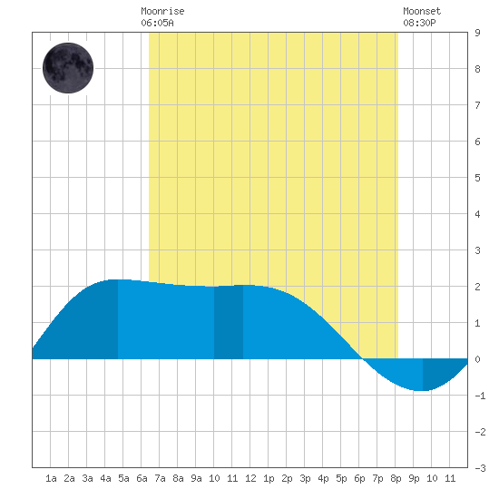 Lighthouse Wharf tide chart for Thursday, July 24, 2025