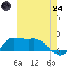 Lighthouse Wharf tide chart for Thursday, July 24, 2025