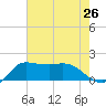 Lighthouse Wharf tide chart for Saturday, July 26, 2025
