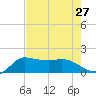 Lighthouse Wharf tide chart for Sunday, July 27, 2025