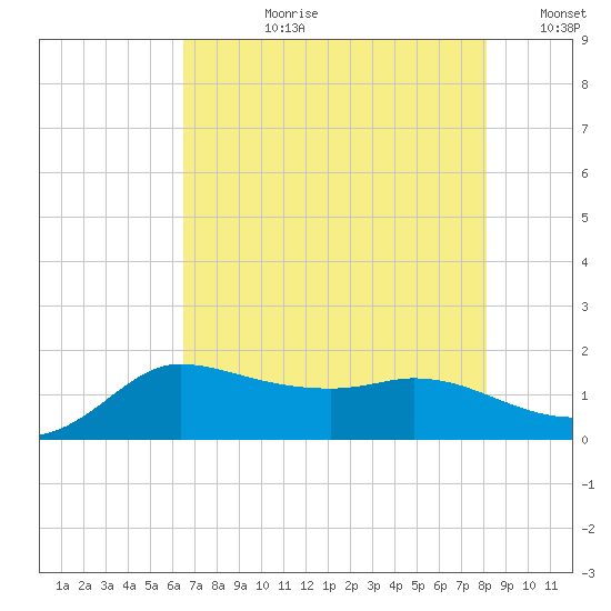 Lighthouse Wharf tide chart for Monday, July 28, 2025