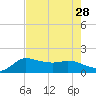 Lighthouse Wharf tide chart for Monday, July 28, 2025