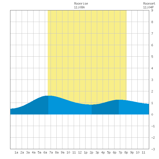 Lighthouse Wharf tide chart for Tuesday, July 29, 2025