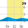 Lighthouse Wharf tide chart for Tuesday, July 29, 2025