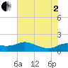 Lighthouse Wharf tide chart for Wednesday, July 2, 2025