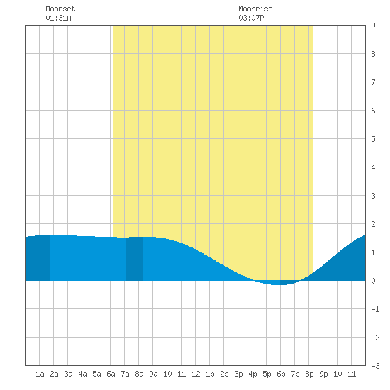 Lighthouse Wharf tide chart for Friday, July 4, 2025