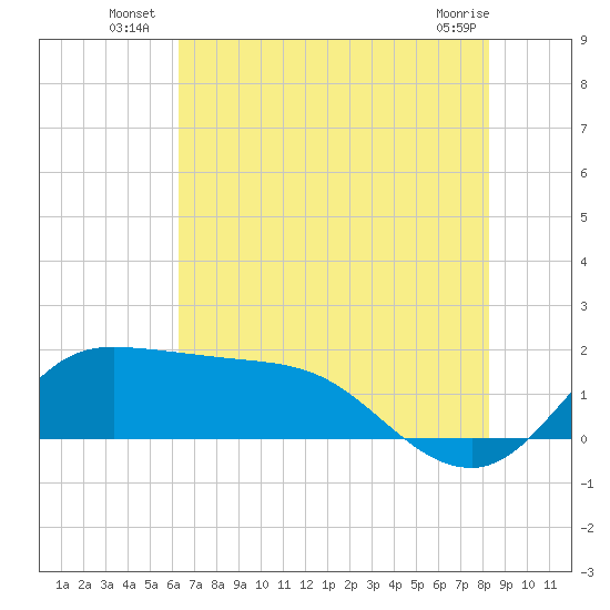 Lighthouse Wharf tide chart for Monday, July 7, 2025