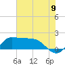 Lighthouse Wharf tide chart for Wednesday, July 9, 2025