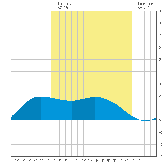 Lighthouse Wharf tide chart for Sunday, August 10, 2025