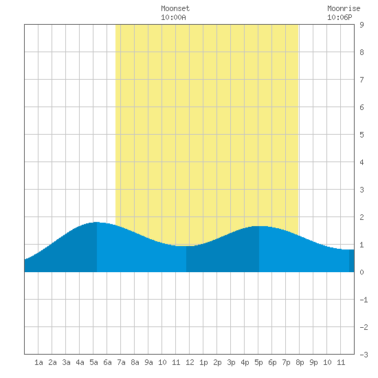 Lighthouse Wharf tide chart for Tuesday, August 12, 2025
