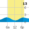 Lighthouse Wharf tide chart for Wednesday, August 13, 2025