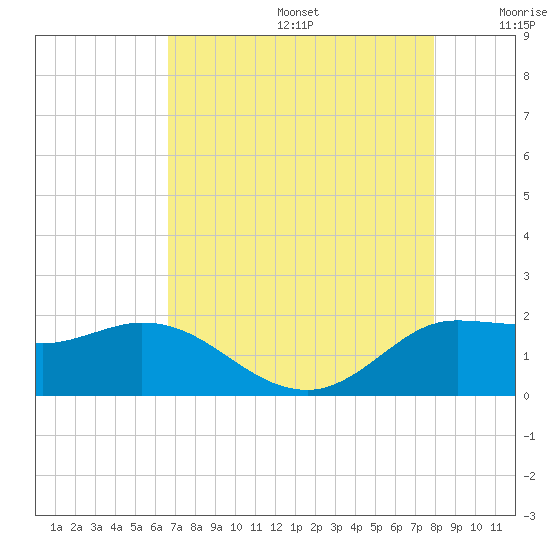 Lighthouse Wharf tide chart for Thursday, August 14, 2025