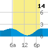 Lighthouse Wharf tide chart for Thursday, August 14, 2025