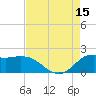 Lighthouse Wharf tide chart for Friday, August 15, 2025