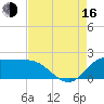 Lighthouse Wharf tide chart for Saturday, August 16, 2025