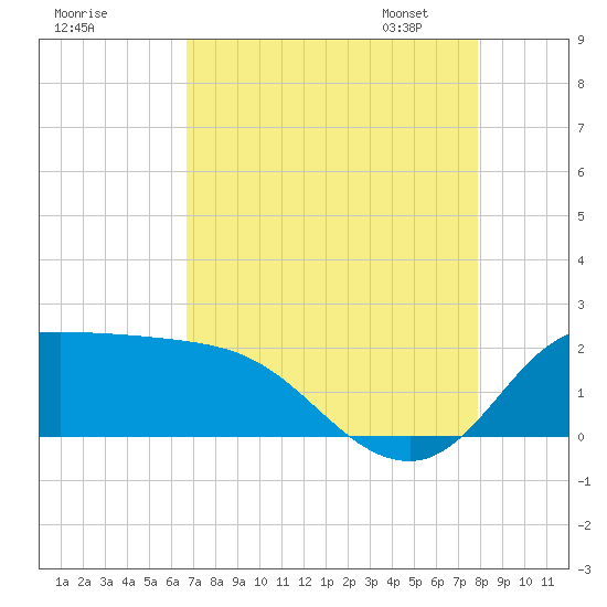 Lighthouse Wharf tide chart for Sunday, August 17, 2025