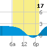Lighthouse Wharf tide chart for Sunday, August 17, 2025