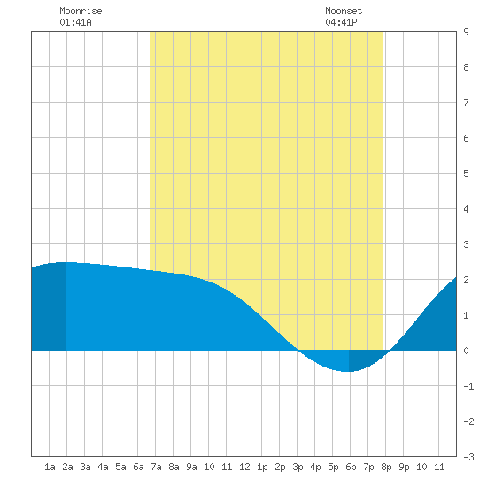 Lighthouse Wharf tide chart for Monday, August 18, 2025