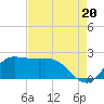 Lighthouse Wharf tide chart for Wednesday, August 20, 2025