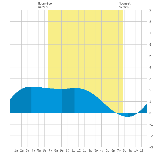 Lighthouse Wharf tide chart for Thursday, August 21, 2025