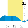 Lighthouse Wharf tide chart for Thursday, August 21, 2025