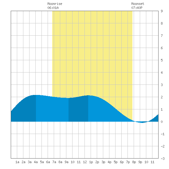 Lighthouse Wharf tide chart for Friday, August 22, 2025