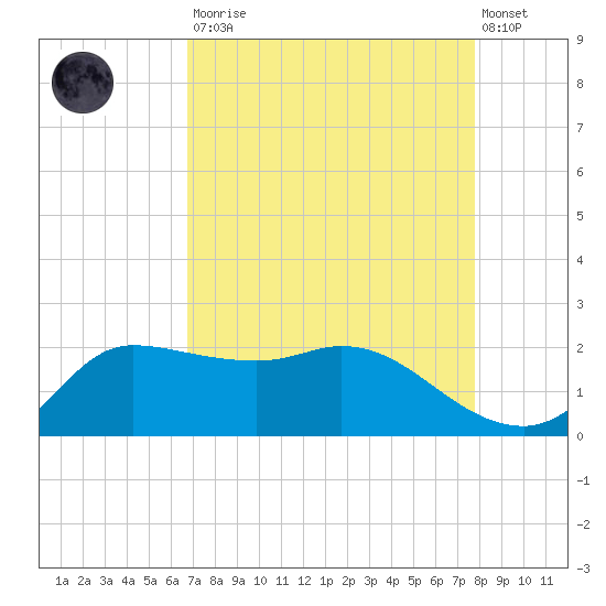 Lighthouse Wharf tide chart for Saturday, August 23, 2025
