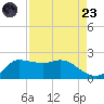 Lighthouse Wharf tide chart for Saturday, August 23, 2025