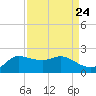 Lighthouse Wharf tide chart for Sunday, August 24, 2025