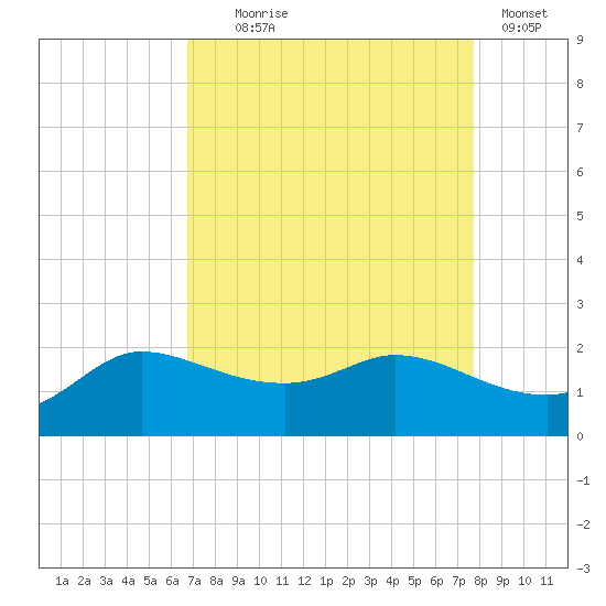 Lighthouse Wharf tide chart for Monday, August 25, 2025