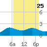 Lighthouse Wharf tide chart for Monday, August 25, 2025