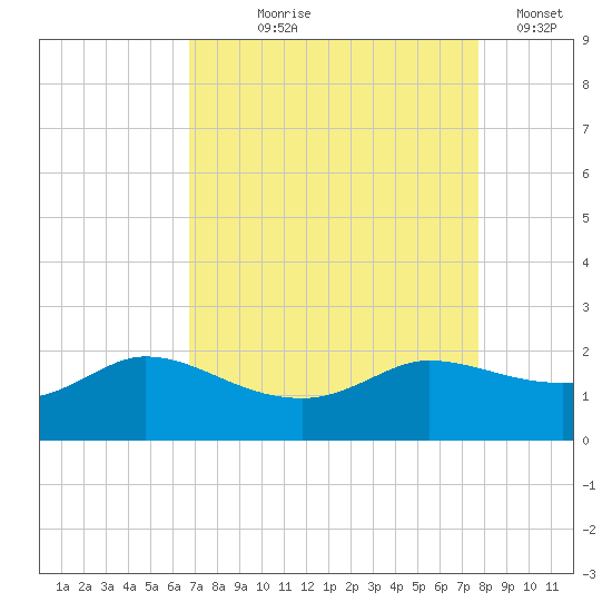 Lighthouse Wharf tide chart for Tuesday, August 26, 2025