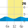 Lighthouse Wharf tide chart for Tuesday, August 26, 2025