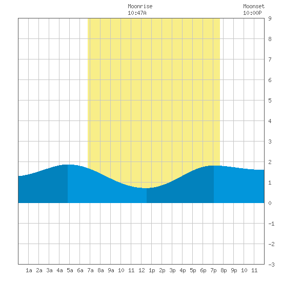 Lighthouse Wharf tide chart for Wednesday, August 27, 2025