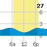 Lighthouse Wharf tide chart for Wednesday, August 27, 2025