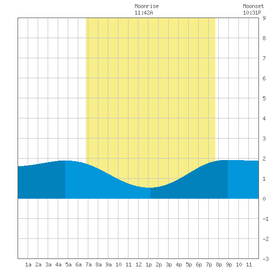 Lighthouse Wharf tide chart for Thursday, August 28, 2025