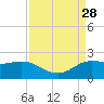 Lighthouse Wharf tide chart for Thursday, August 28, 2025