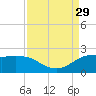 Lighthouse Wharf tide chart for Friday, August 29, 2025
