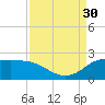 Lighthouse Wharf tide chart for Saturday, August 30, 2025