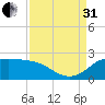 Lighthouse Wharf tide chart for Sunday, August 31, 2025