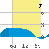 Lighthouse Wharf tide chart for Thursday, August 7, 2025