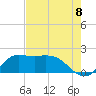 Lighthouse Wharf tide chart for Friday, August 8, 2025