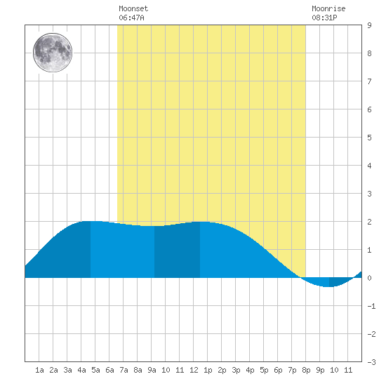 Lighthouse Wharf tide chart for Saturday, August 9, 2025