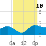 Lighthouse Wharf tide chart for Wednesday, September 10, 2025