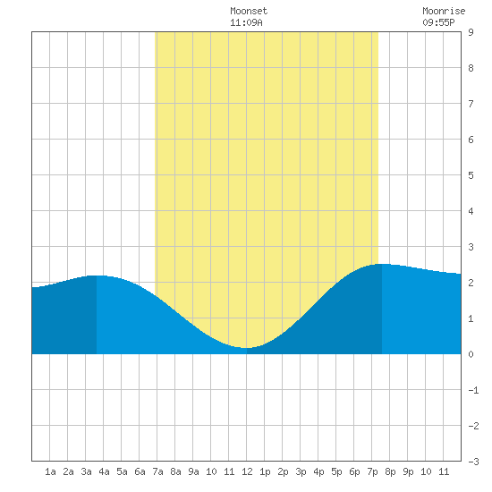 Lighthouse Wharf tide chart for Thursday, September 11, 2025