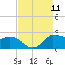 Lighthouse Wharf tide chart for Thursday, September 11, 2025